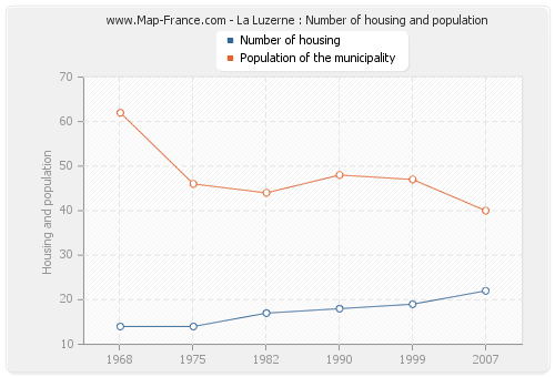 La Luzerne : Number of housing and population